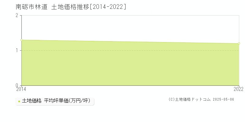 南砺市林道の土地価格推移グラフ 