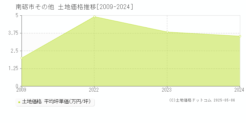 その他(南砺市)の土地価格推移グラフ(坪単価)[2009-2024年]
