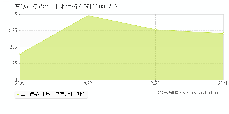 南砺市の土地価格推移グラフ 