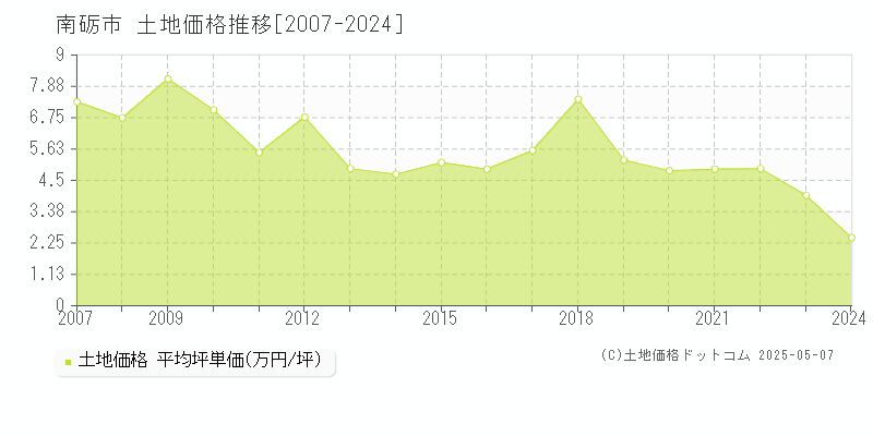 南砺市(富山県)の土地価格推移グラフ(坪単価)[2007-2024年]