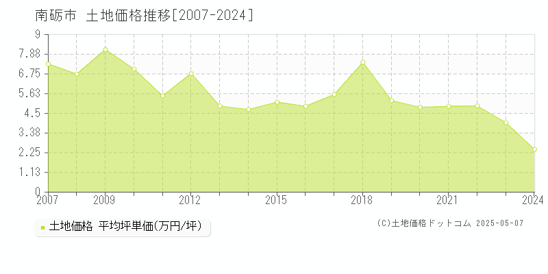 南砺市全域の土地価格推移グラフ 