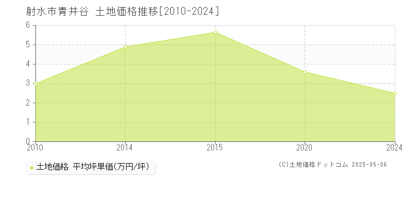 青井谷(射水市)の土地価格推移グラフ(坪単価)[2010-2024年]