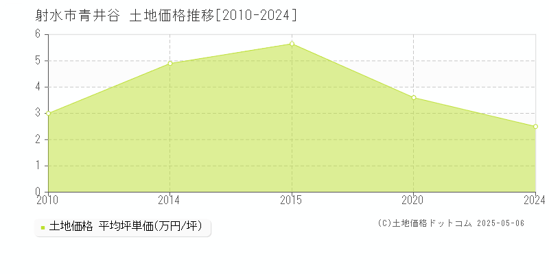 射水市青井谷の土地価格推移グラフ 