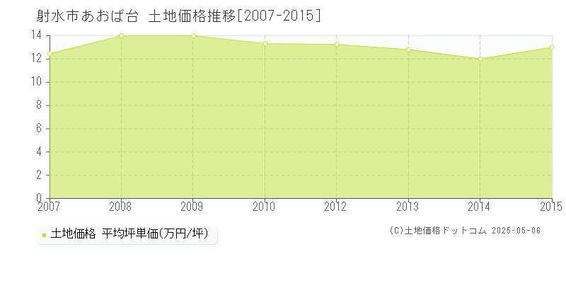 あおば台(射水市)の土地価格推移グラフ(坪単価)[2007-2015年]