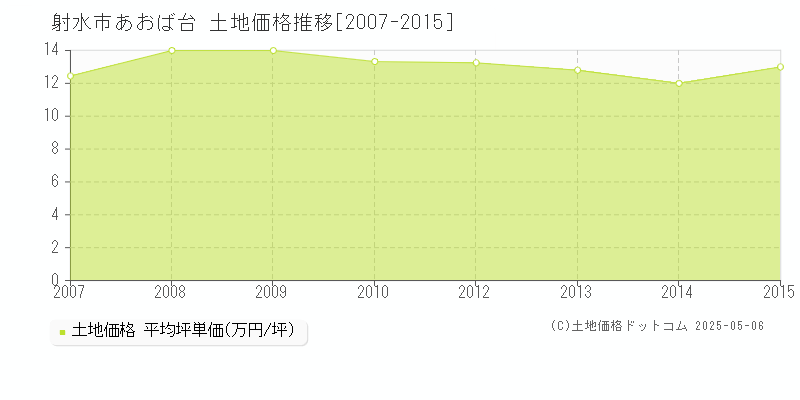 射水市あおば台の土地価格推移グラフ 