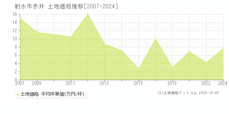 赤井(射水市)の土地価格推移グラフ(坪単価)[2007-2024年]
