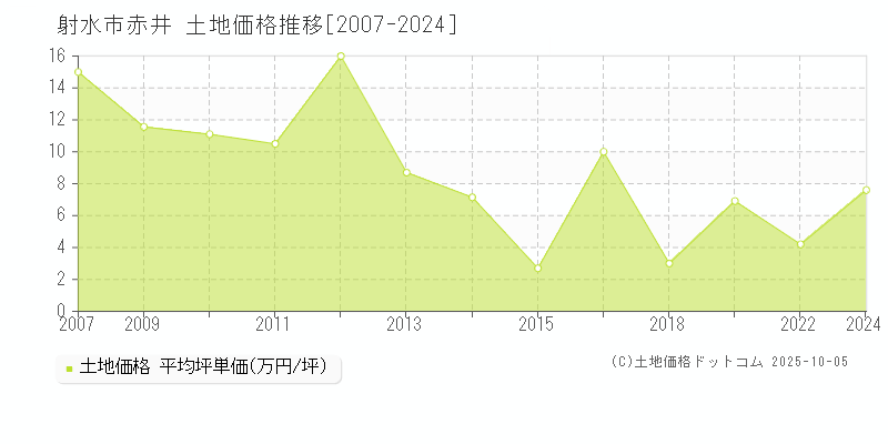 射水市赤井の土地価格推移グラフ 