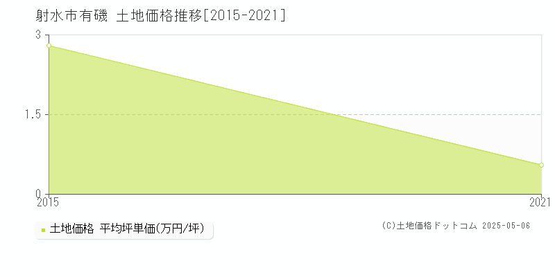 有磯(射水市)の土地価格推移グラフ(坪単価)[2015-2021年]