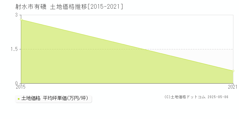 射水市有磯の土地価格推移グラフ 