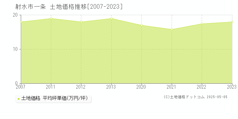 一条(射水市)の土地価格推移グラフ(坪単価)[2007-2023年]