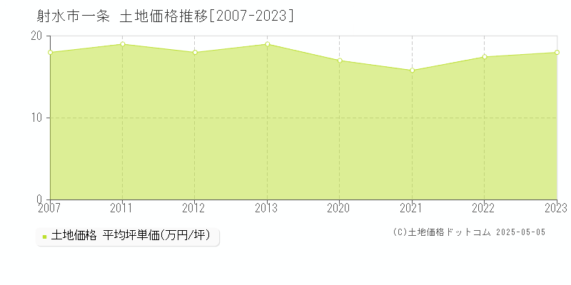 射水市一条の土地価格推移グラフ 