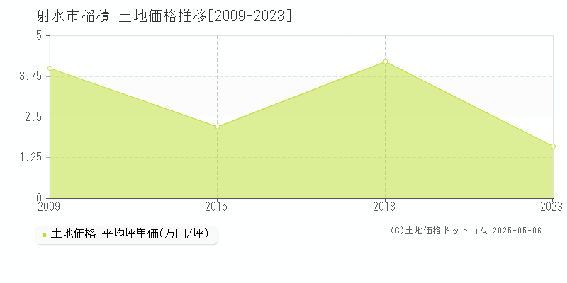 稲積(射水市)の土地価格推移グラフ(坪単価)[2009-2023年]