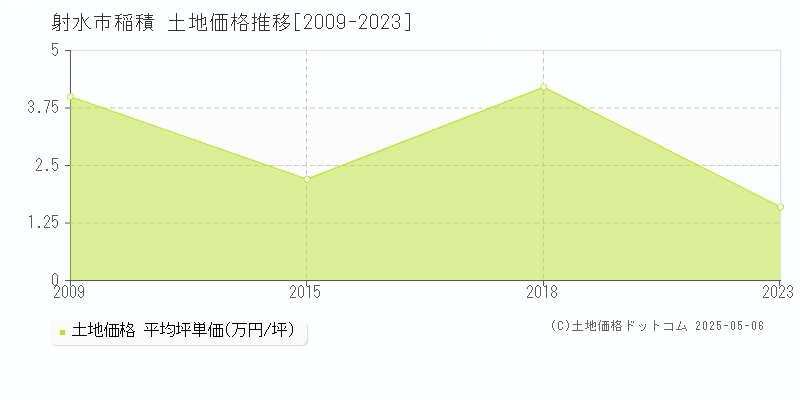 射水市稲積の土地価格推移グラフ 