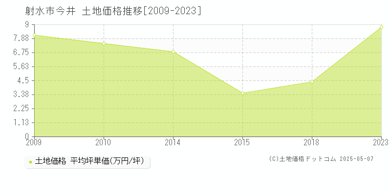 今井(射水市)の土地価格推移グラフ(坪単価)[2009-2023年]