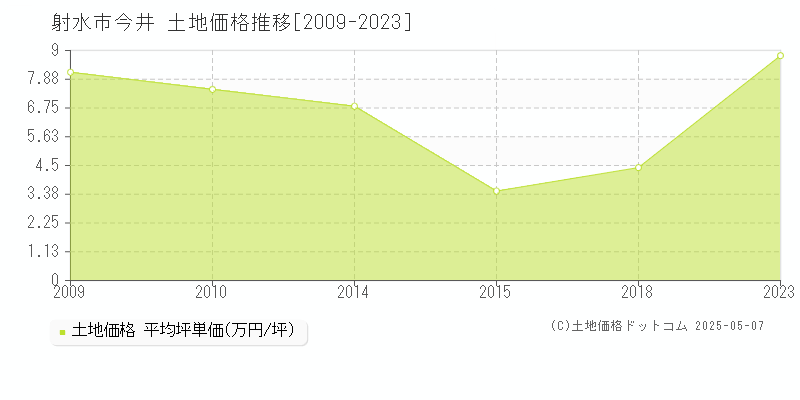 射水市今井の土地価格推移グラフ 