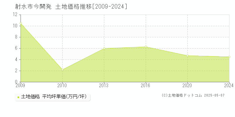 今開発(射水市)の土地価格推移グラフ(坪単価)[2009-2024年]