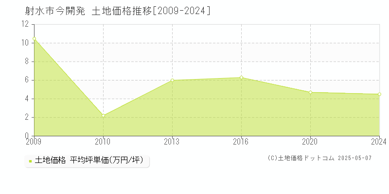 射水市今開発の土地取引事例推移グラフ 