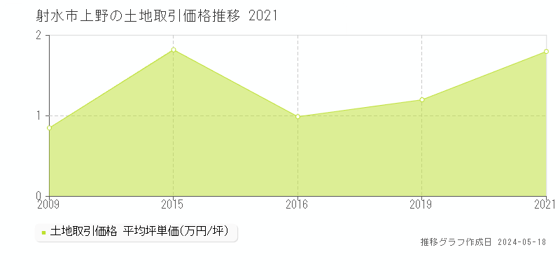 射水市上野の土地取引事例推移グラフ 