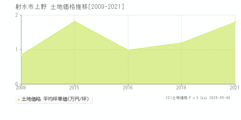 上野(射水市)の土地価格推移グラフ(坪単価)[2009-2021年]