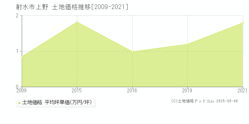 射水市上野の土地価格推移グラフ 