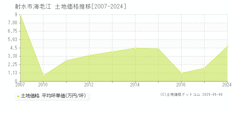 海老江(射水市)の土地価格推移グラフ(坪単価)[2007-2024年]