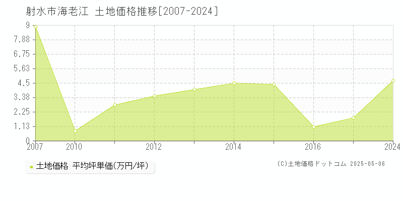 射水市海老江の土地価格推移グラフ 