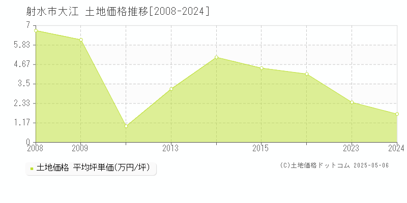 大江(射水市)の土地価格推移グラフ(坪単価)[2008-2024年]