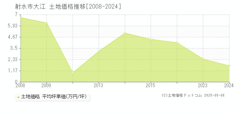 射水市大江の土地価格推移グラフ 