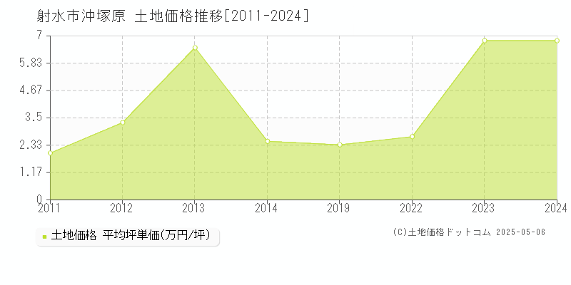 沖塚原(射水市)の土地価格推移グラフ(坪単価)[2011-2024年]