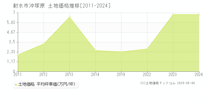 射水市沖塚原の土地価格推移グラフ 