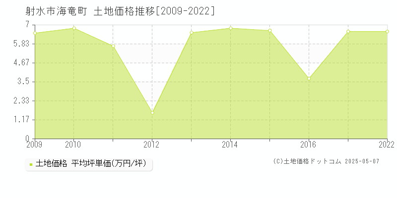 海竜町(射水市)の土地価格推移グラフ(坪単価)[2009-2022年]