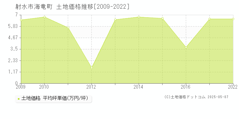 射水市海竜町の土地価格推移グラフ 