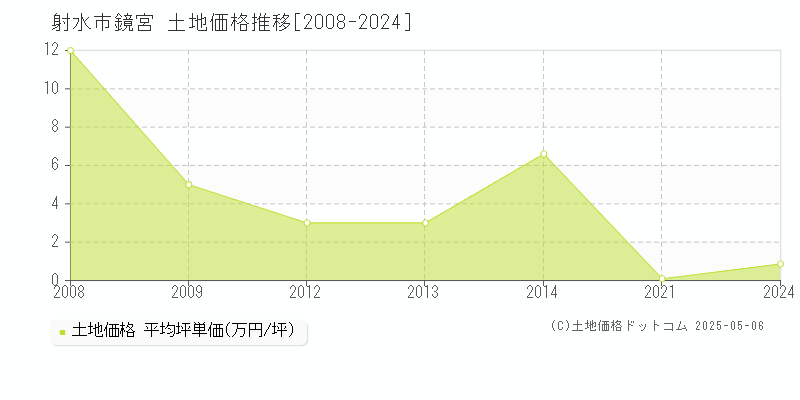 鏡宮(射水市)の土地価格推移グラフ(坪単価)[2008-2024年]