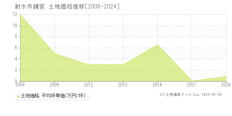 射水市鏡宮の土地価格推移グラフ 