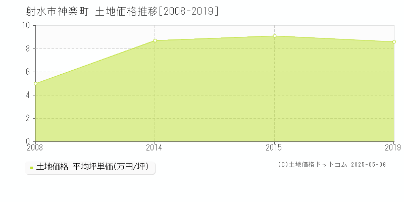 神楽町(射水市)の土地価格推移グラフ(坪単価)[2008-2019年]