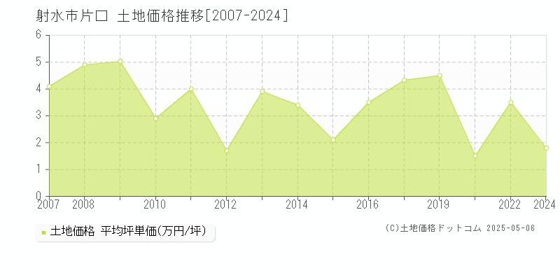 片口(射水市)の土地価格推移グラフ(坪単価)[2007-2024年]