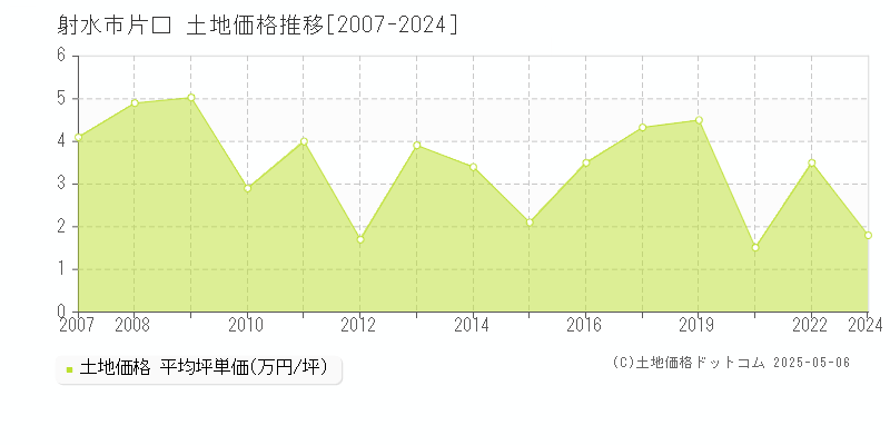 射水市片口の土地価格推移グラフ 