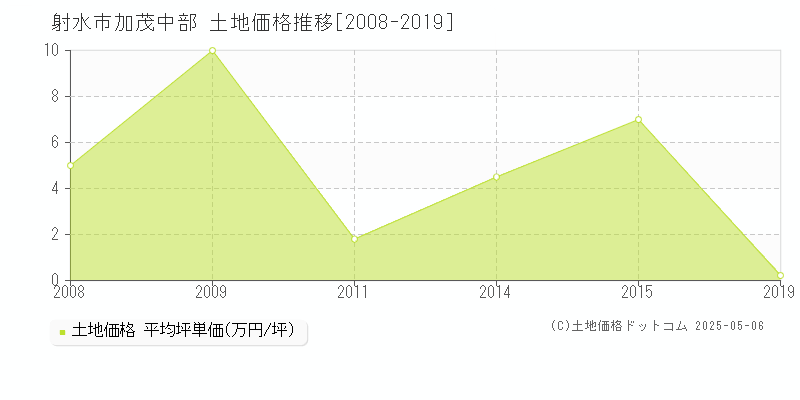 加茂中部(射水市)の土地価格推移グラフ(坪単価)[2008-2019年]