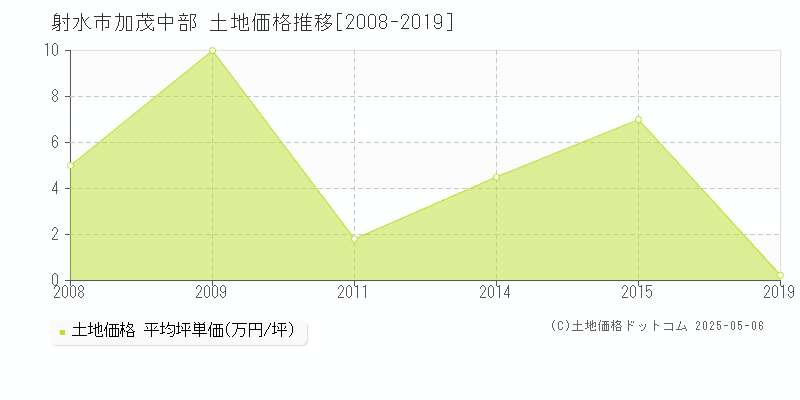 射水市加茂中部の土地価格推移グラフ 