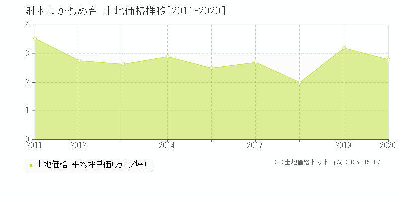かもめ台(射水市)の土地価格推移グラフ(坪単価)[2011-2020年]