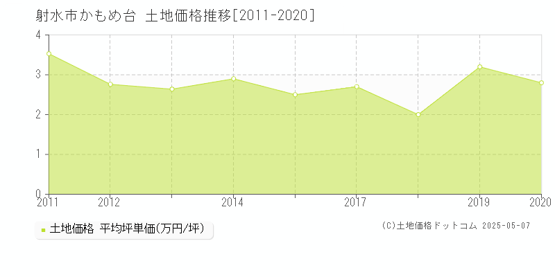 射水市かもめ台の土地取引事例推移グラフ 