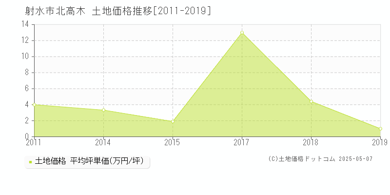 北高木(射水市)の土地価格推移グラフ(坪単価)[2011-2019年]