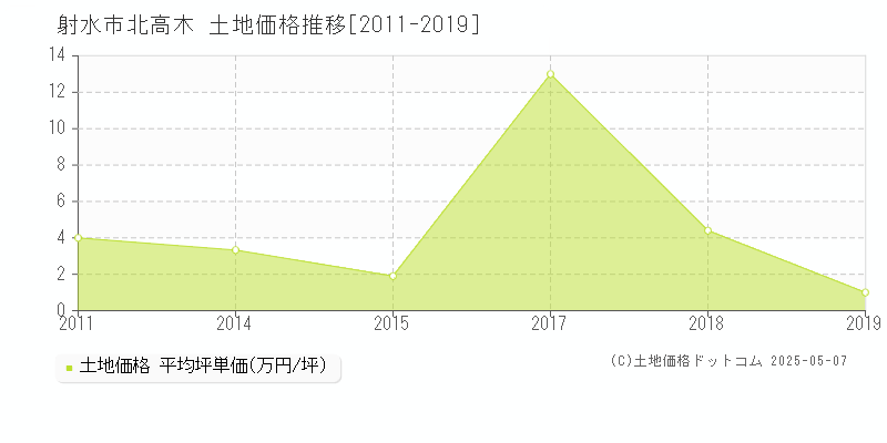 射水市北高木の土地価格推移グラフ 