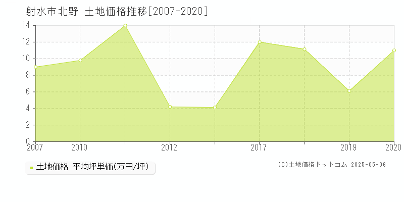 北野(射水市)の土地価格推移グラフ(坪単価)[2007-2020年]