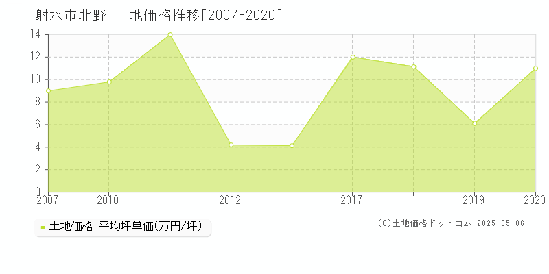 射水市北野の土地価格推移グラフ 