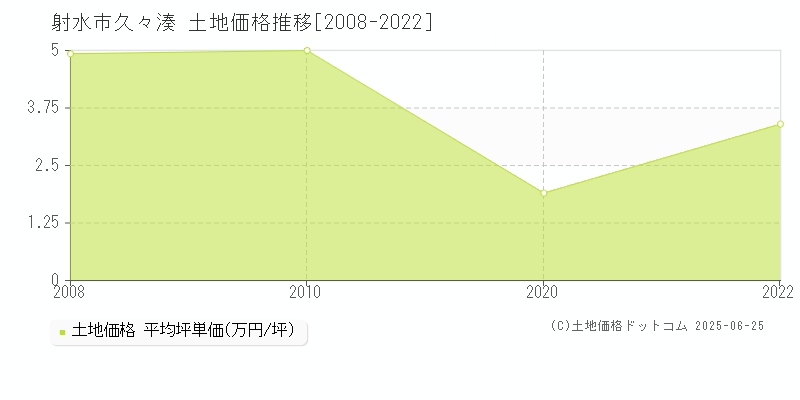 久々湊(射水市)の土地価格推移グラフ(坪単価)[2008-2022年]