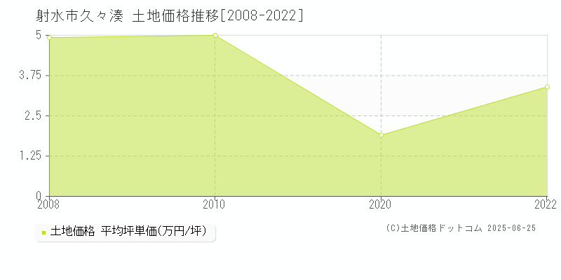 射水市久々湊の土地価格推移グラフ 