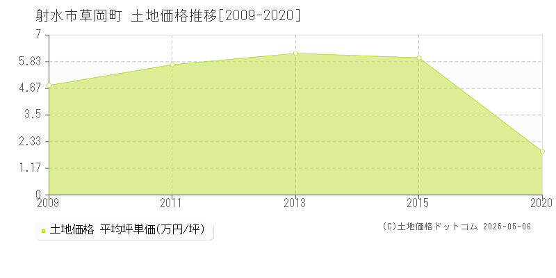 草岡町(射水市)の土地価格推移グラフ(坪単価)[2009-2020年]
