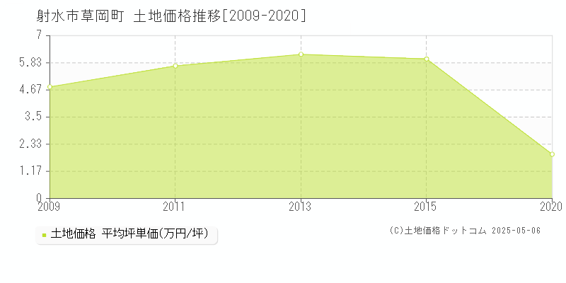 射水市草岡町の土地価格推移グラフ 