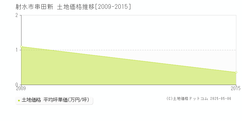 串田新(射水市)の土地価格推移グラフ(坪単価)[2009-2015年]